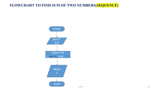 FLOWCHART TO FIND SUM OF TWO NUMBERS(SEQUENCE)
START
STOP
COMPUTE
C A+B
PRINT
C
UNIT I 45
INPUT
A,B
 