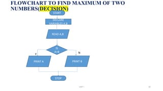FLOWCHART TO FIND MAXIMUM OF TWO
NUMBERS(DECISION)
START
IS
A>B
UNIT I 46
READ A,B
PRINT A PRINT B
STOP
Y N
DECLARE
VARIABLES A,B
 