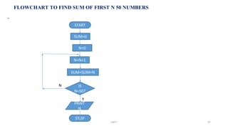 FLOWCHART TO FIND SUM OF FIRST N 50 NUMBERS
.
START
STOP
SUM=0
N=0
N=N+1
SUM=SUM+N
IS
N=50?
PRINT
N
Y
N
UNIT I 47
 