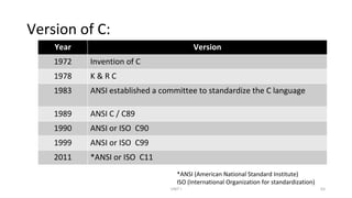 Version of C:
Year Version
1972 Invention of C
1978 K & R C
1983 ANSI established a committee to standardize the C language
1989 ANSI C / C89
1990 ANSI or ISO C90
1999 ANSI or ISO C99
2011 *ANSI or ISO C11
UNIT I 63
*ANSI (American National Standard Institute)
ISO (International Organization for standardization)
 