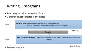 Writing C programs
• Save c program with .c extension (Ex: add.c)
• C program must be created in two stages:
• Run your program
Source Code : the program is written in the form of text files
Note: A computer cannot execute source code directly (aaa.c)
Executable code (Object file) : the completed source code is processed with a compiler.
(aaa.obj)
Stage 1
Stage 2
Compiler
a=b+c;
101001110…
 