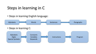 Steps in learning in C
• Steps in learning English language:
• Steps in learning C:
Alphabets Words Sentences Paragraphs
Alphabets
Digits
Special Symbols
Constants
Variables
Keywords
Instructions Program
 