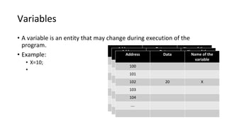 Variables
• A variable is an entity that may change during execution of the
program.
• Example:
• X=10;
•
Address Data Name of the
variable
100
101
102
103
104
….
Address Data Name of the
variable
100
101
102 10 X
103
104
….
Address Data Name of the
variable
100
101
102 20 X
103
104
….
 