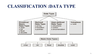 CLASSIFICATION :DATA TYPE
UNIT I 95
 