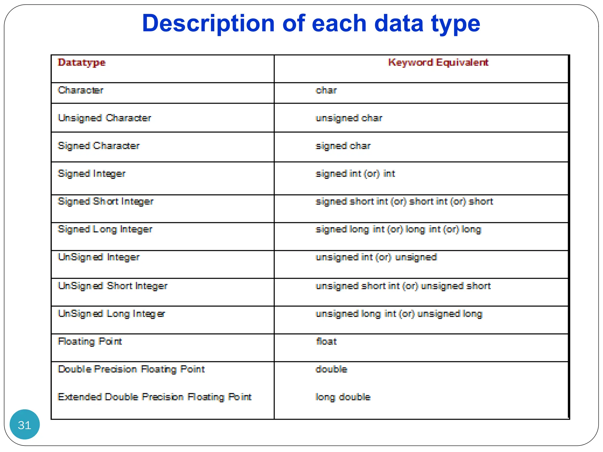 Description of each data type 31 