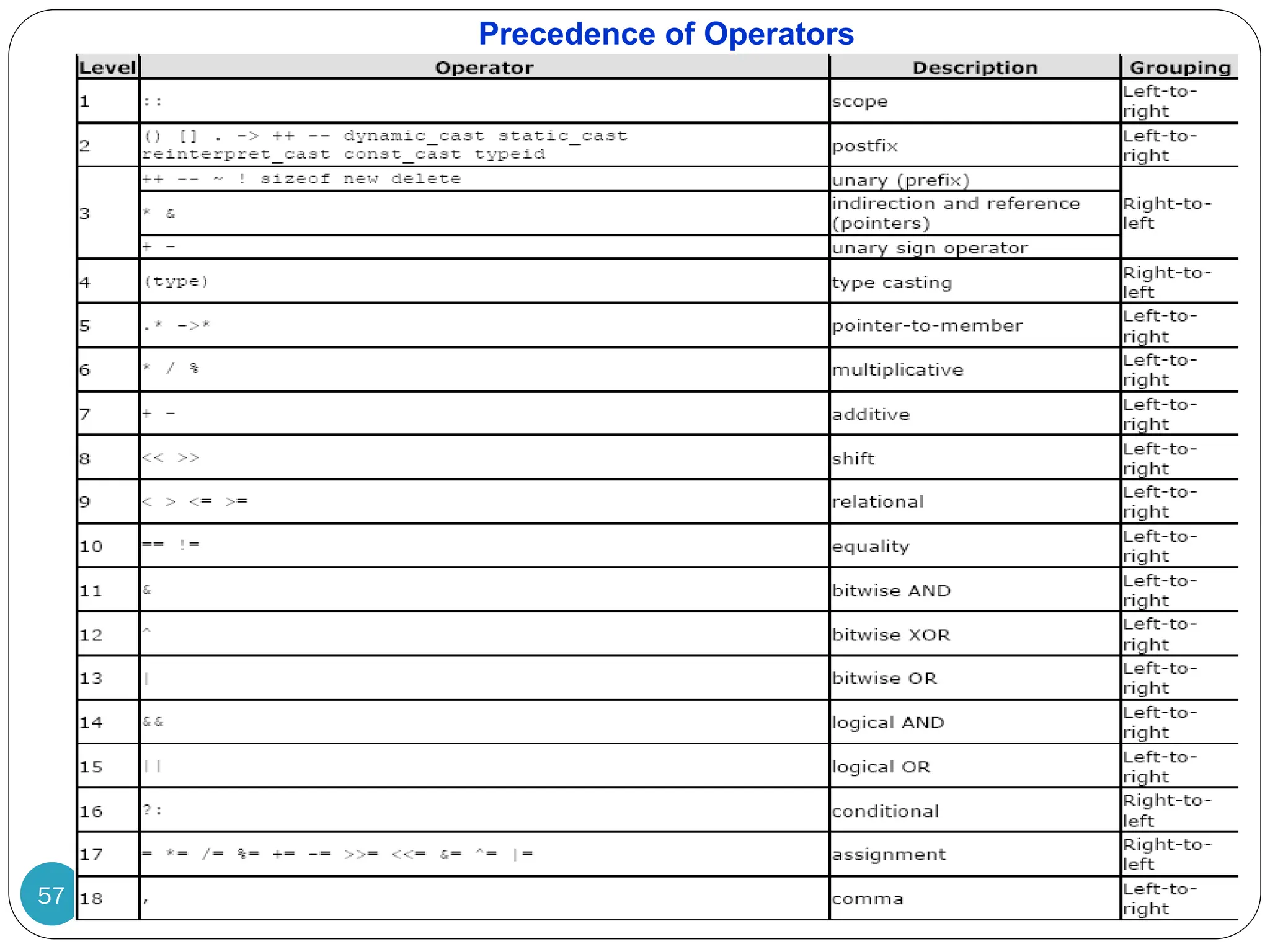 Precedence of Operators 57 