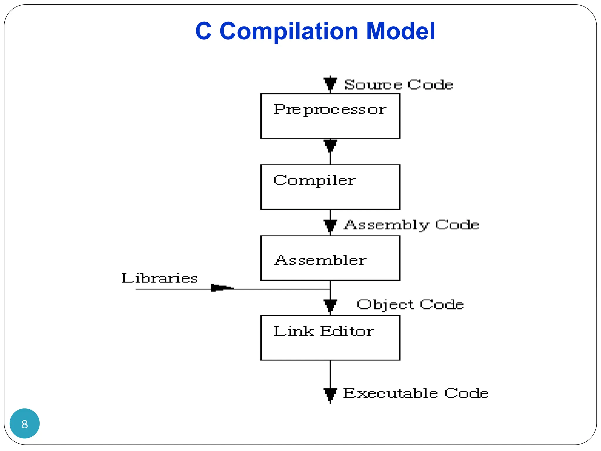 C Compilation Model 8 