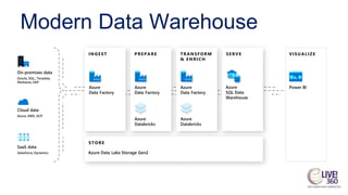 INGEST
Modern Data Warehouse
PREPARE TRANSFORM
& ENRICH
SERVE
STORE
VISUALIZE
On-premises data
Cloud data
SaaS data
 