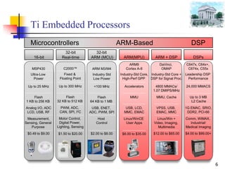 1 introduction to dsp processor 20140919 | PPTX
