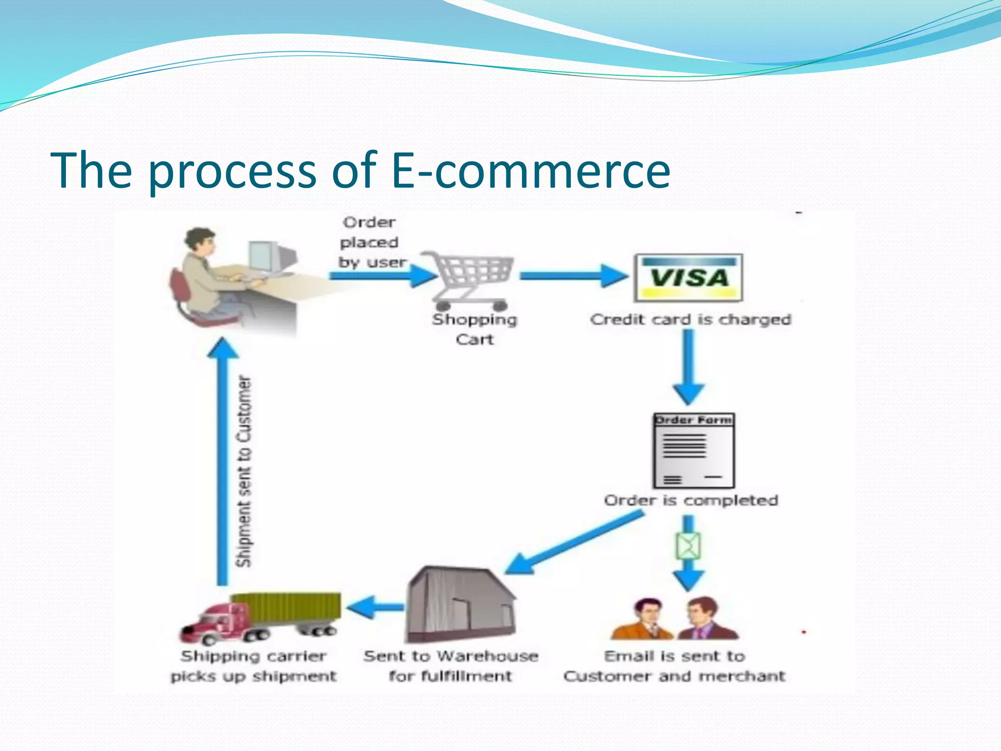 The process of E-commerce
 