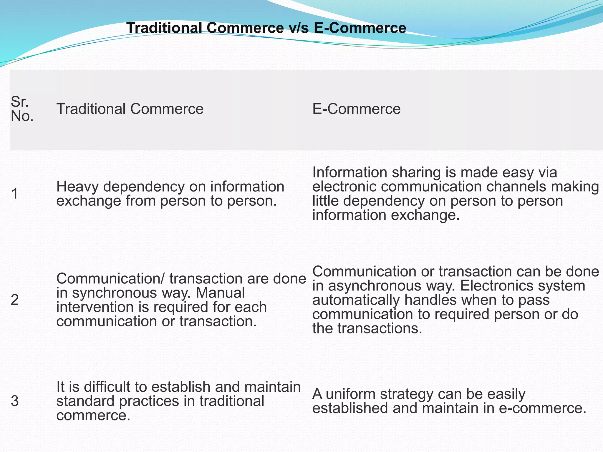 Sr.
No. Traditional Commerce E-Commerce
1 Heavy dependency on information
exchange from person to person.
Information sharing is made easy via
electronic communication channels making
little dependency on person to person
information exchange.
2
Communication/ transaction are done
in synchronous way. Manual
intervention is required for each
communication or transaction.
Communication or transaction can be done
in asynchronous way. Electronics system
automatically handles when to pass
communication to required person or do
the transactions.
3
It is difficult to establish and maintain
standard practices in traditional
commerce.
A uniform strategy can be easily
established and maintain in e-commerce.
Traditional Commerce v/s E-Commerce
 