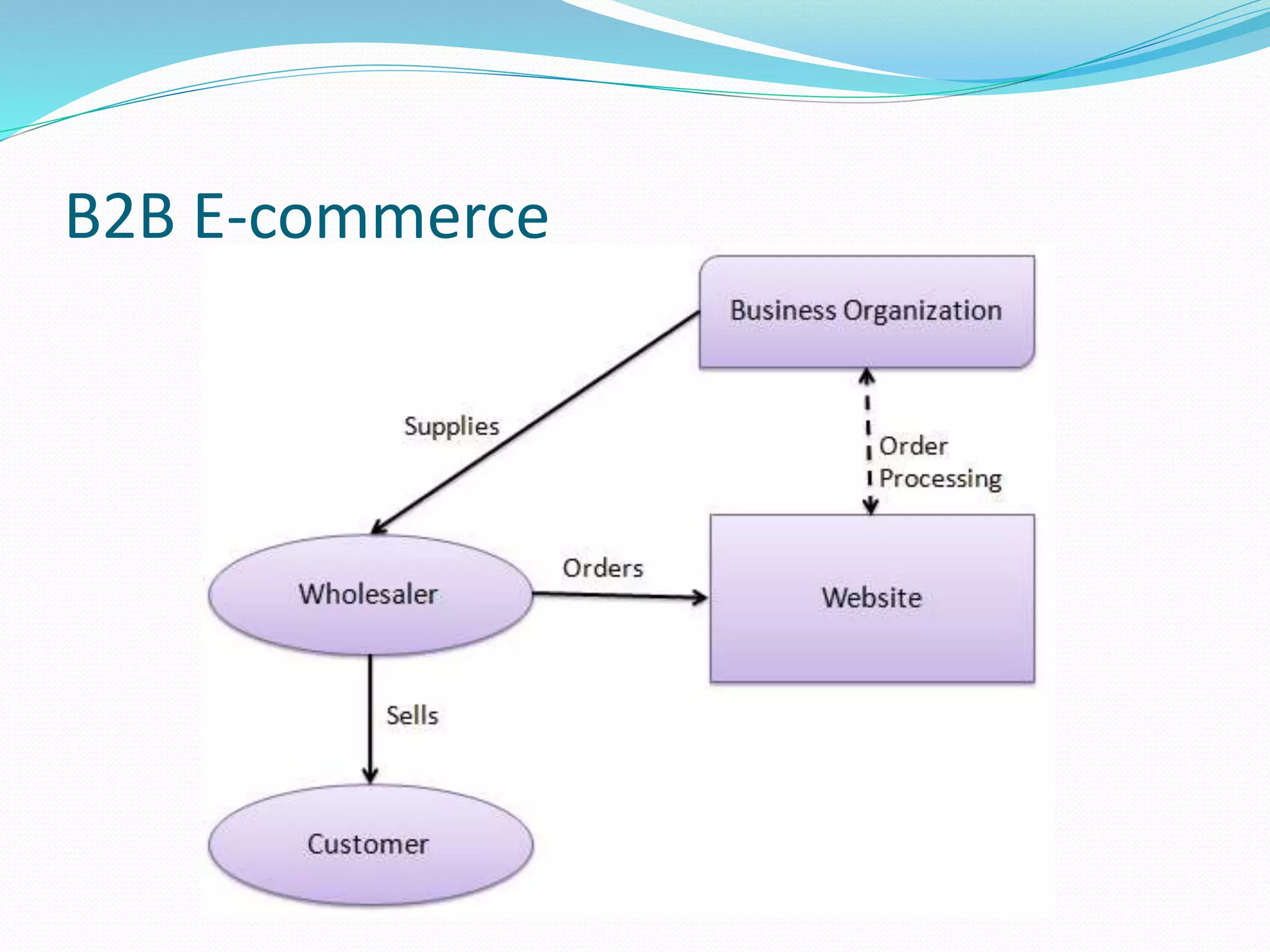 B2B E-commerce
 