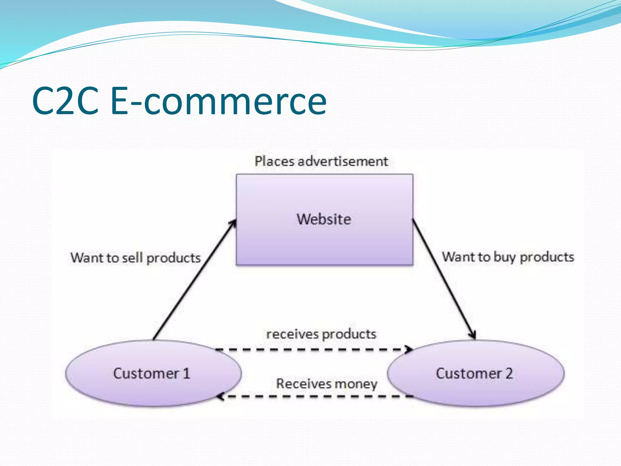 C2C E-commerce
 
