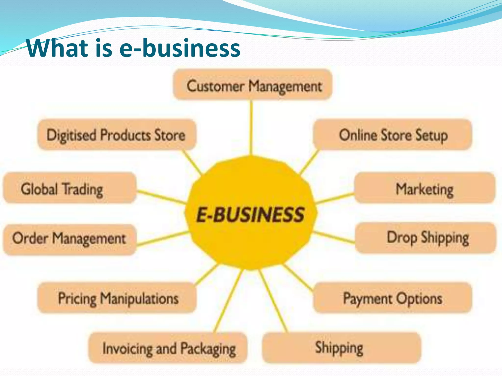 What is e-business
 