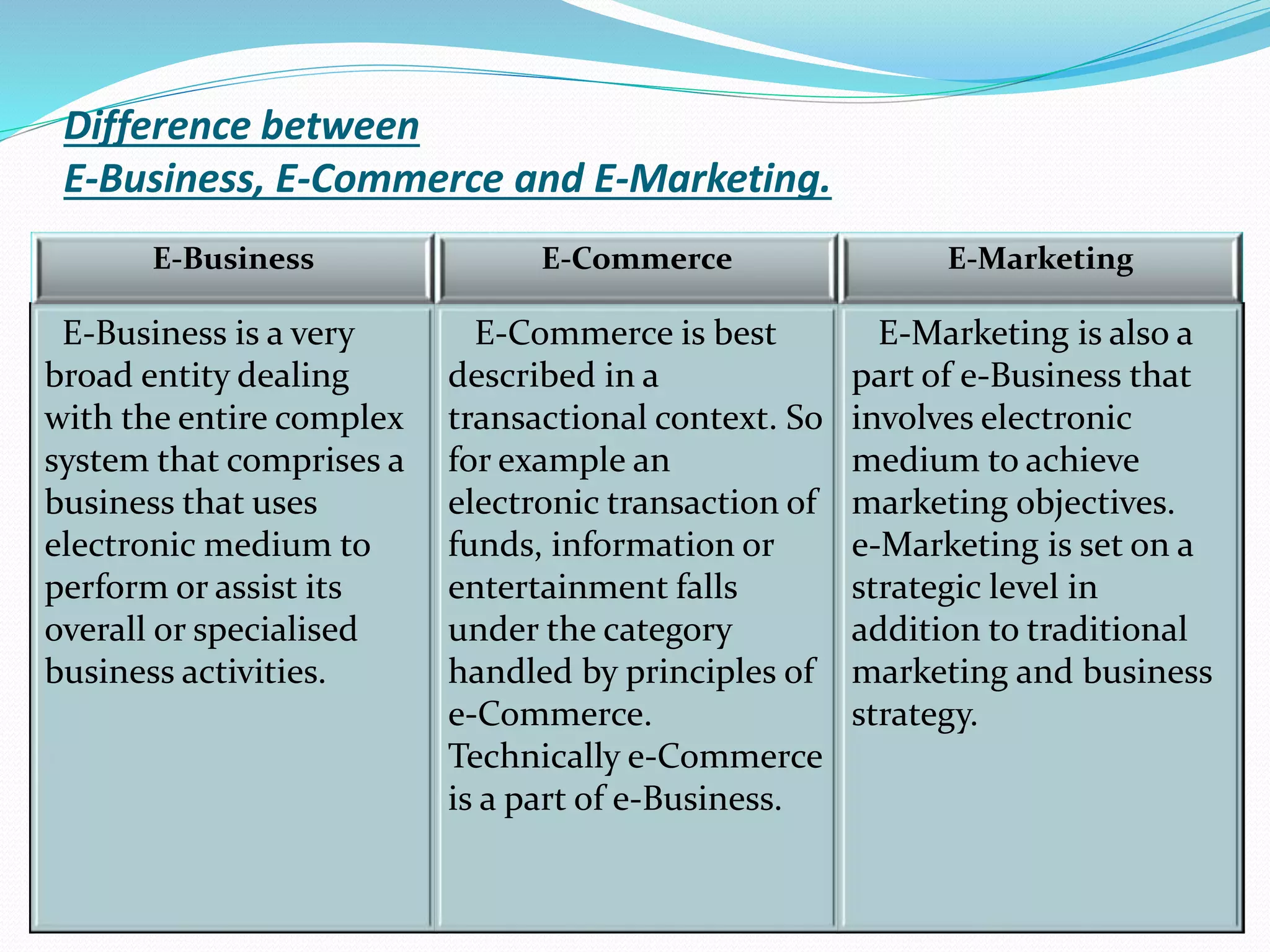 Difference between
E-Business, E-Commerce and E-Marketing.
E-Business E-Commerce E-Marketing
E-Business is a very
broad entity dealing
with the entire complex
system that comprises a
business that uses
electronic medium to
perform or assist its
overall or specialised
business activities.
E-Commerce is best
described in a
transactional context. So
for example an
electronic transaction of
funds, information or
entertainment falls
under the category
handled by principles of
e-Commerce.
Technically e-Commerce
is a part of e-Business.
E-Marketing is also a
part of e-Business that
involves electronic
medium to achieve
marketing objectives.
e-Marketing is set on a
strategic level in
addition to traditional
marketing and business
strategy.
 