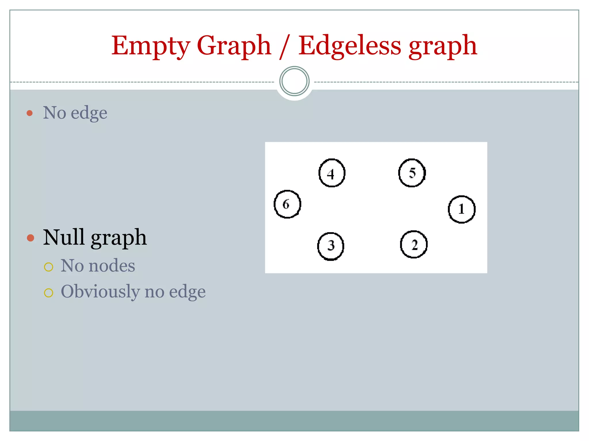 Empty Graph / Edgeless graph
 No edge

 Null graph
 No nodes
 Obviously no edge

 