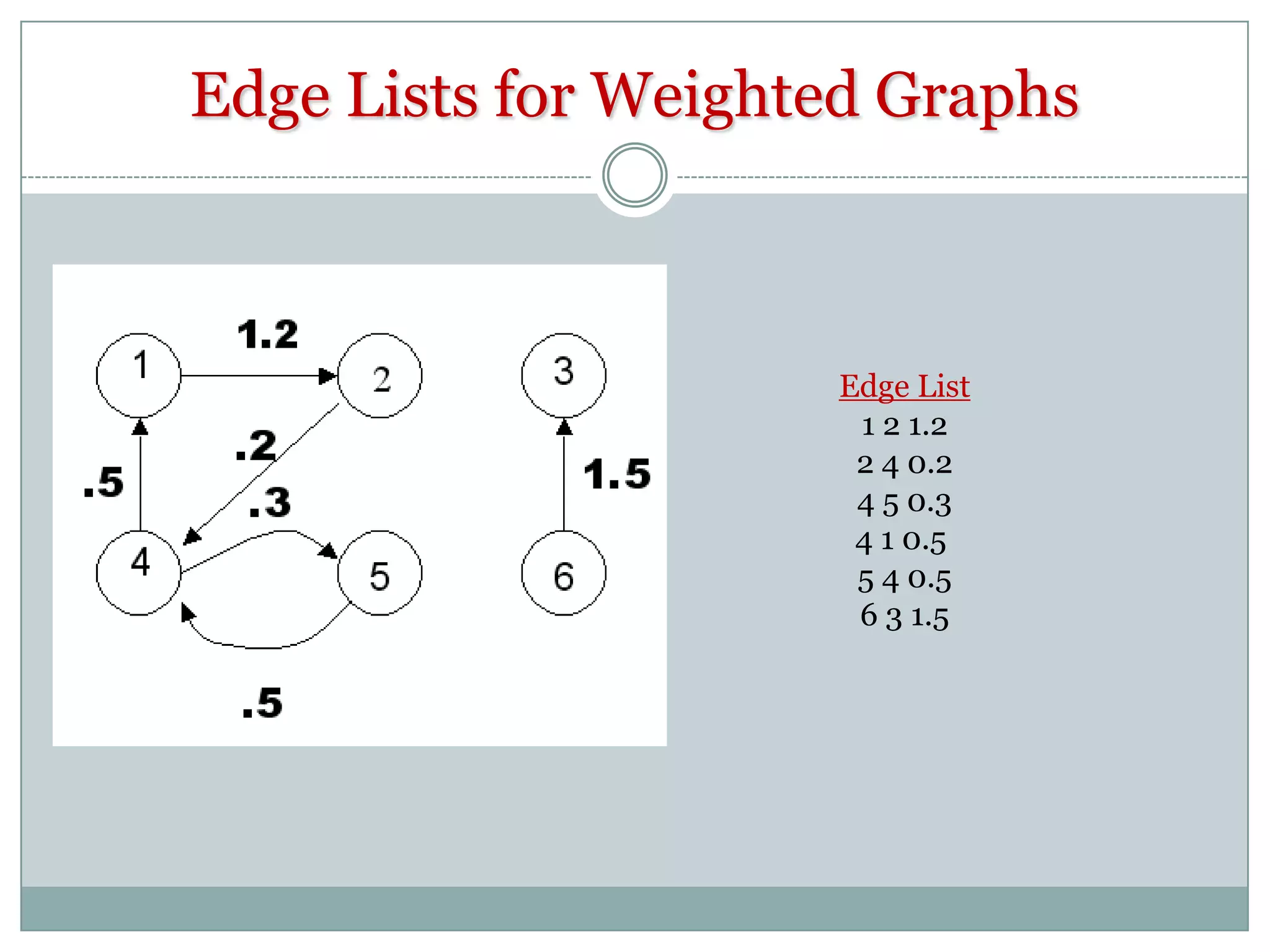 Edge Lists for Weighted Graphs

Edge List
1 2 1.2
2 4 0.2
4 5 0.3
4 1 0.5
5 4 0.5
6 3 1.5

 