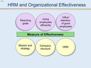 1-11 
HRM and Organizational Effectiveness 
Reaching 
goals 
Reaching 
goals 
Using 
employees 
efficiently 
Using 
employees 
efficiently 
Influx/ 
retention 
of good 
employees 
Influx/ 
retention 
of good 
employees 
MMeeaassuurree ooff EEffffeeccttiivveenneessss 
Mission and 
strategy 
Mission and 
strategy 
Company 
structure HRM HRM 
Company 
structure 
 