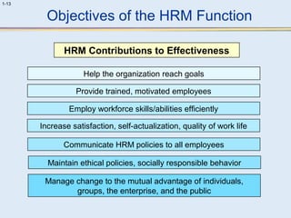 1-13 
Objectives of the HRM Function 
HRM Contributions to Effectiveness 
Help the organization reach goals 
Provide trained, motivated employees 
Employ workforce skills/abilities efficiently 
Increase satisfaction, self-actualization, quality of work life 
Communicate HRM policies to all employees 
Maintain ethical policies, socially responsible behavior 
Manage change to the mutual advantage of individuals, 
groups, the enterprise, and the public 
 
