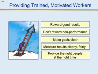 1-14 
Providing Trained, Motivated Workers 
Reward good results 
Don’t reward non-performance 
Make goals clear 
Measure results clearly, fairly 
Provide the right people 
at the right time 
 