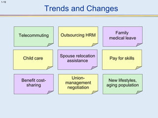 1-19 
Trends and Changes 
Telecommuting Outsourcing HRM Family 
medical leave 
Child care Spouse relocation 
assistance Pay for skills 
Benefit cost-sharing 
Union-management 
negotiation 
New lifestyles, 
aging population 
 