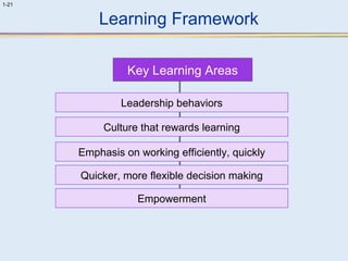1-21 
Learning Framework 
Key Learning Areas 
Leadership behaviors 
Culture that rewards learning 
Emphasis on working efficiently, quickly 
Quicker, more flexible decision making 
Empowerment 
 