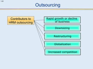 1-22 
Outsourcing 
Rapid growth or decline 
of business 
Downsizing 
Restructuring 
Globalization 
Increased competition 
Contributors to 
HRM outsourcing 
 
