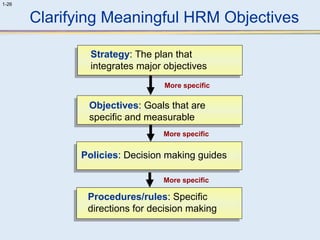 1-26 
Clarifying Meaningful HRM Objectives 
Strategy: The plan that 
integrates major objectives 
More specific 
Objectives: Goals that are 
specific and measurable 
More specific 
Policies: Decision making guides 
More specific 
Procedures/rules: Specific 
directions for decision making 
 