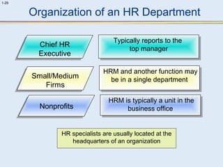 1-29 
Organization of an HR Department 
Chief HR 
Executive 
Typically reports to the 
top manager 
Small/Medium 
HRM and another function may 
be in a single department 
HRM and another function may 
be in a single department 
Firms 
HRM HRM is is typically typically a a unit unit in in the 
NNoonnpprrooffititss the 
business office 
HR specialists are usually located at the 
headquarters of an organization 
Chief HR 
Executive 
Typically reports to the 
top manager 
Small/Medium 
Firms 
business office 
