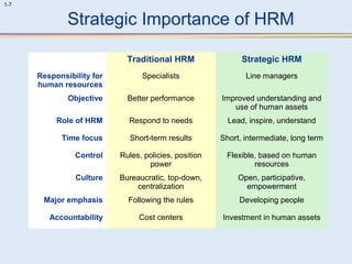 1-7 
Strategic Importance of HRM 
Traditional HRM Strategic HRM 
Responsibility for 
human resources 
Specialists Line managers 
Objective Better performance Improved understanding and 
use of human assets 
Role of HRM Respond to needs Lead, inspire, understand 
Time focus Short-term results Short, intermediate, long term 
Control Rules, policies, position 
power 
Flexible, based on human 
resources 
Culture Bureaucratic, top-down, 
centralization 
Open, participative, 
empowerment 
Major emphasis Following the rules Developing people 
Accountability Cost centers Investment in human assets 
 