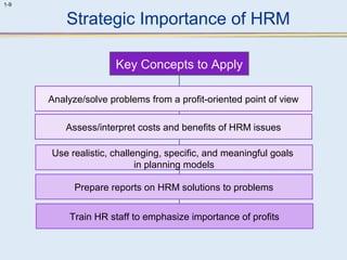 1-9 
Strategic Importance of HRM 
Key Concepts to Apply 
Analyze/solve problems from a profit-oriented point of view 
Assess/interpret costs and benefits of HRM issues 
Use realistic, challenging, specific, and meaningful goals 
in planning models 
Prepare reports on HRM solutions to problems 
Train HR staff to emphasize importance of profits 
 