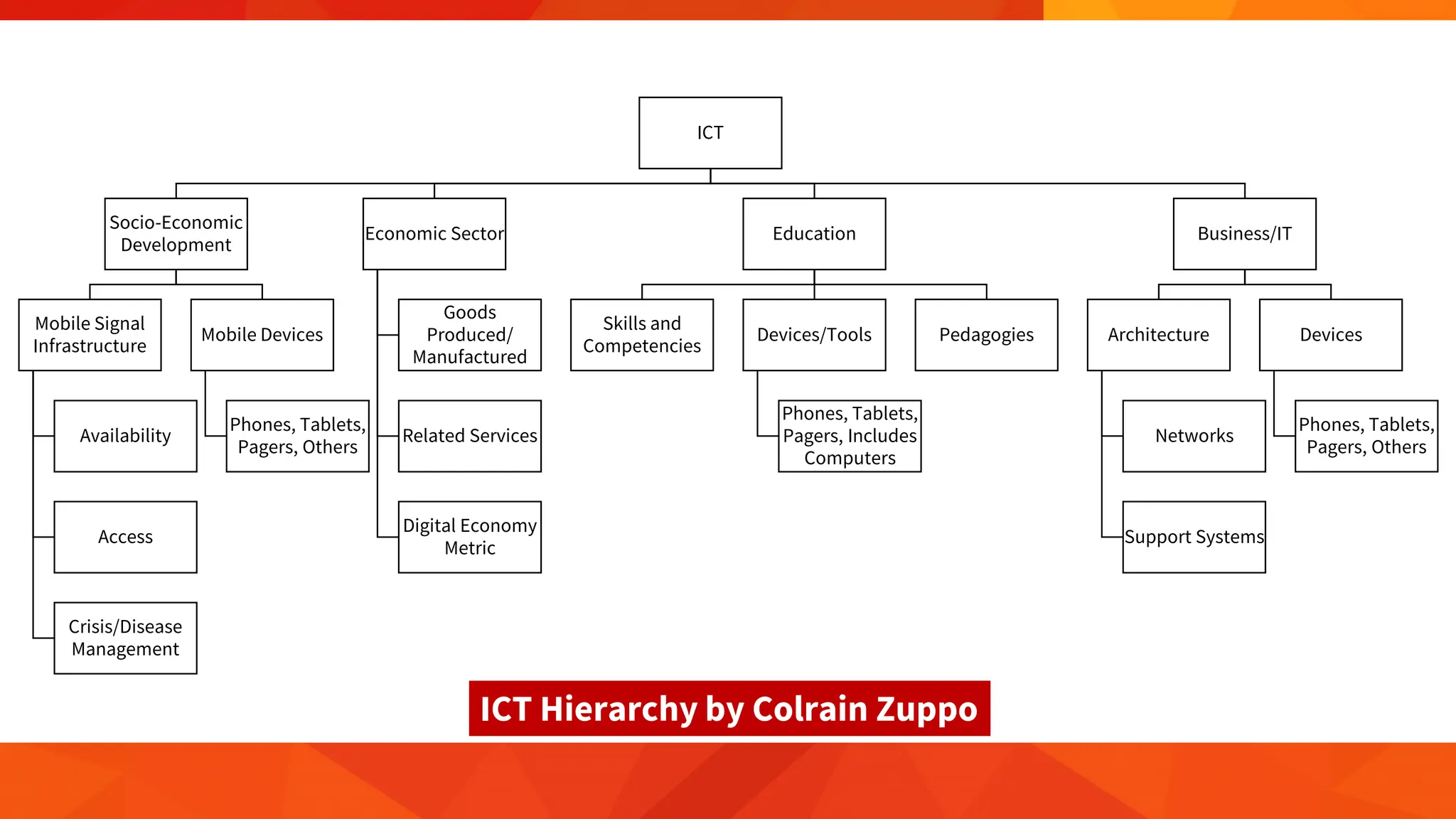 ICT
Socio-Economic
Development
Mobile Signal
Infrastructure
Availability
Access
Crisis/Disease
Management
Mobile Devices
Phones, Tablets,
Pagers, Others
Economic Sector
Goods
Produced/
Manufactured
Related Services
Digital Economy
Metric
Education
Skills and
Competencies
Devices/Tools
Phones, Tablets,
Pagers, Includes
Computers
Pedagogies
Business/IT
Architecture
Networks
Support Systems
Devices
Phones, Tablets,
Pagers, Others
ICT Hierarchy by Colrain Zuppo
 