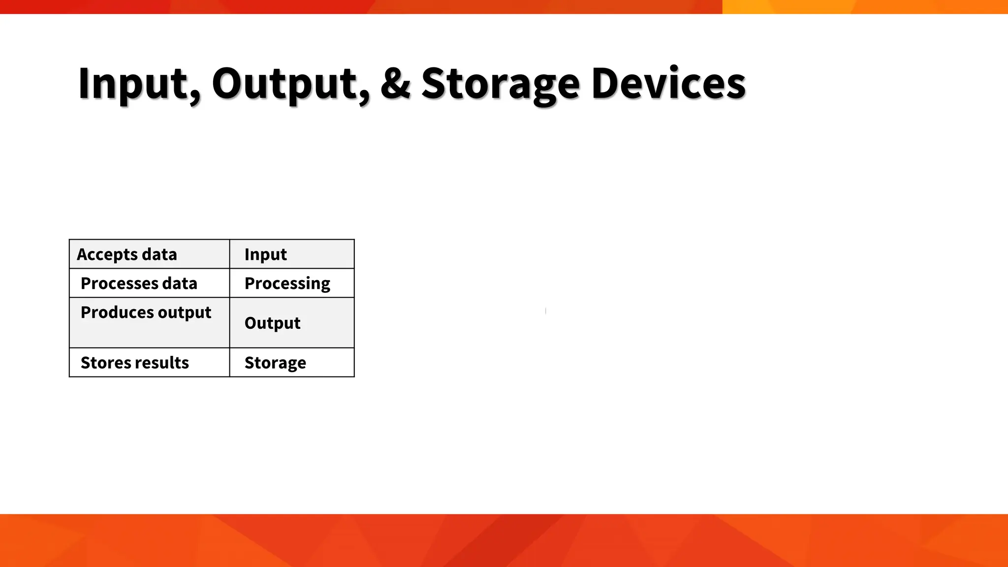 Input, Output, & Storage Devices
Accepts data Input
Processes data Processing
Produces output
Output
Stores results Storage
 