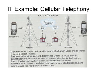 IT Example: Cellular Telephony
 