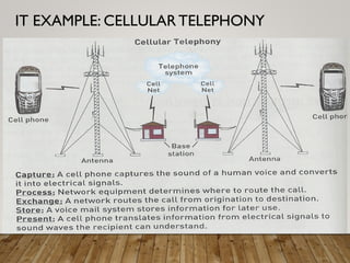IT EXAMPLE: CELLULAR TELEPHONY
 