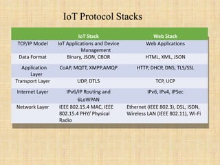 1_Introduction to IoT_Basic Terminologies.ppt