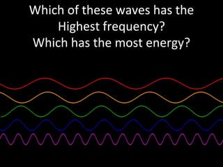 Which of these waves has the
Highest frequency?
Which has the most energy?
 