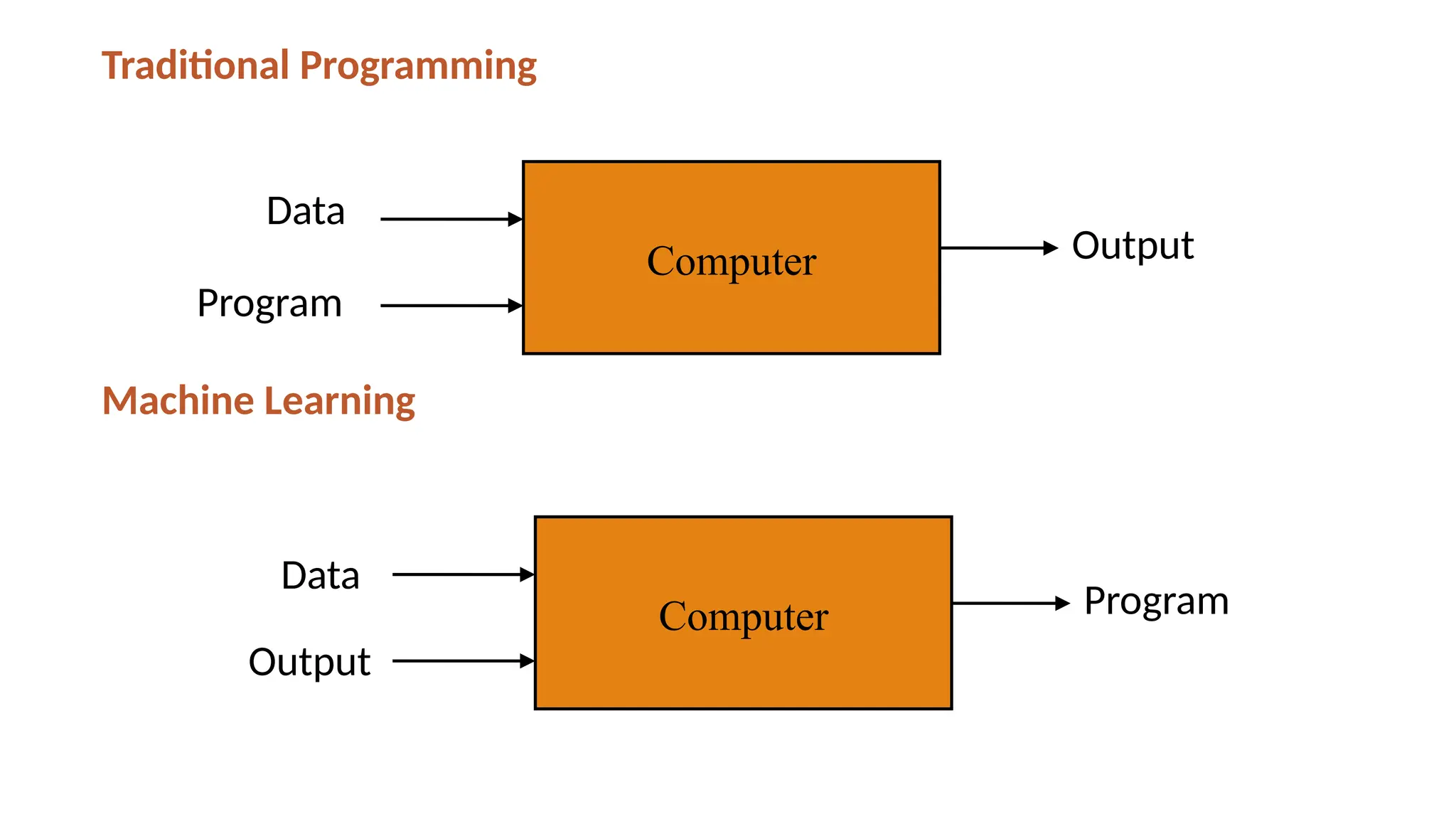 Traditional Programming
Machine Learning
Computer
Data
Program
Output
Computer
Data
Output
Program
 