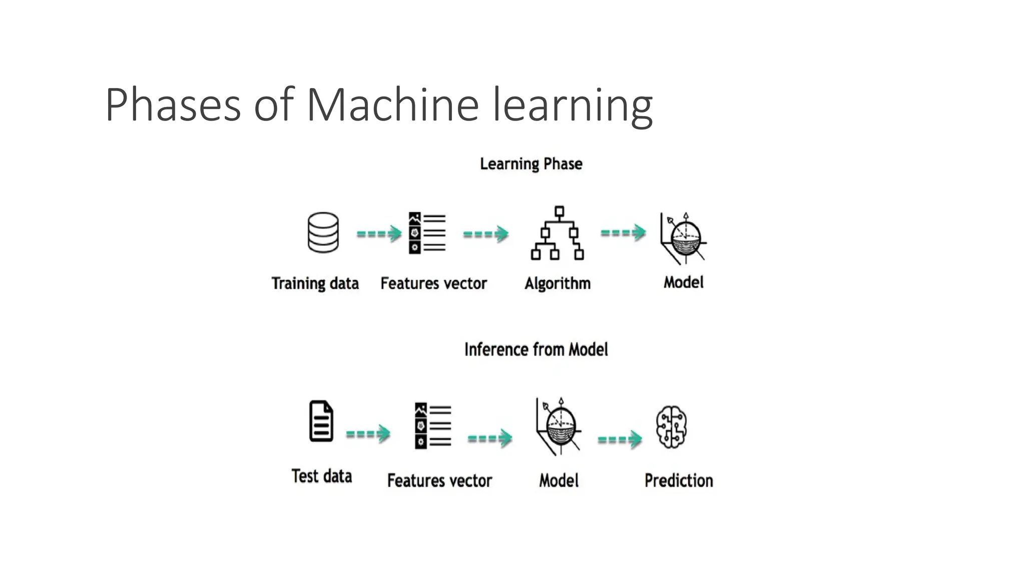 Phases of Machine learning
 
