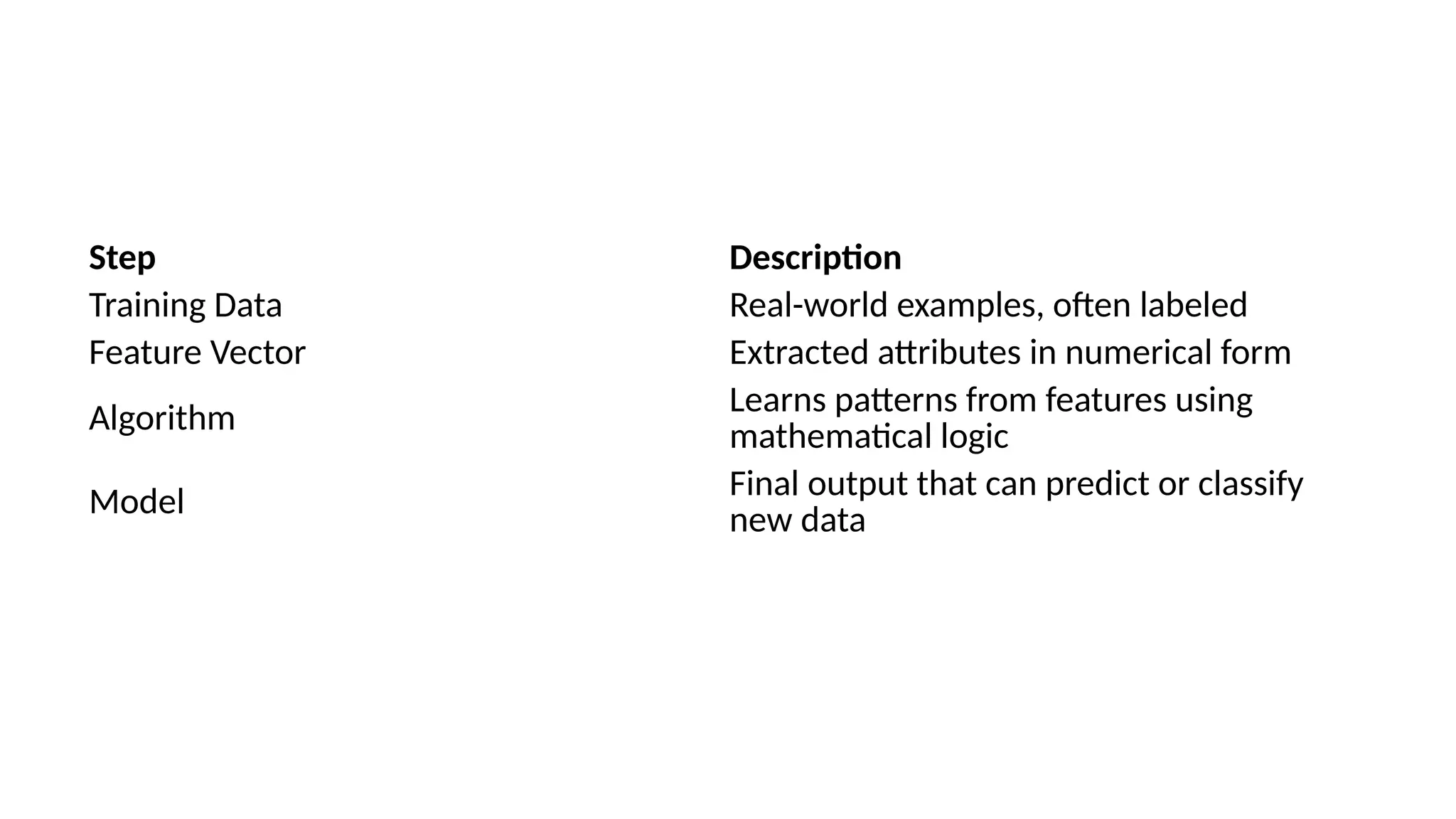 Step Description
Training Data Real-world examples, often labeled
Feature Vector Extracted attributes in numerical form
Algorithm
Learns patterns from features using
mathematical logic
Model Final output that can predict or classify
new data
 