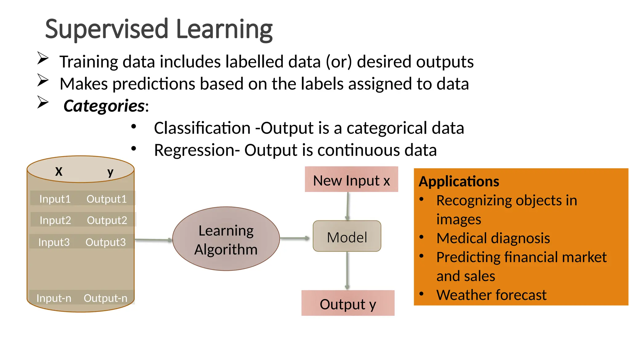 Supervised Learning
Learning
Algorithm
Model
New Input x
Output y
Input1 Output1
Input2 Output2
Input3 Output3
Input-n Output-n
X y
 Training data includes labelled data (or) desired outputs
 Makes predictions based on the labels assigned to data
 Categories:
• Classification -Output is a categorical data
• Regression- Output is continuous data
Applications
• Recognizing objects in
images
• Medical diagnosis
• Predicting financial market
and sales
• Weather forecast
 