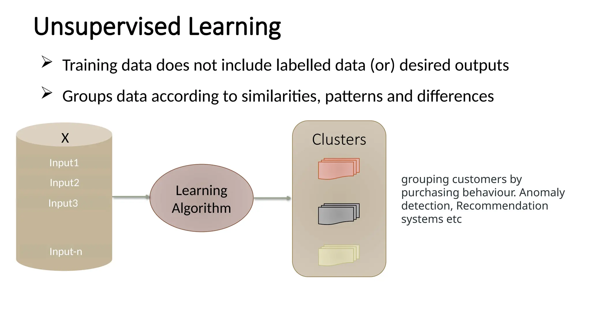 Unsupervised Learning
Learning
Algorithm
Clusters
Input1
Input2
Input3
Input-n
X
 Training data does not include labelled data (or) desired outputs
 Groups data according to similarities, patterns and differences
grouping customers by
purchasing behaviour. Anomaly
detection, Recommendation
systems etc
 