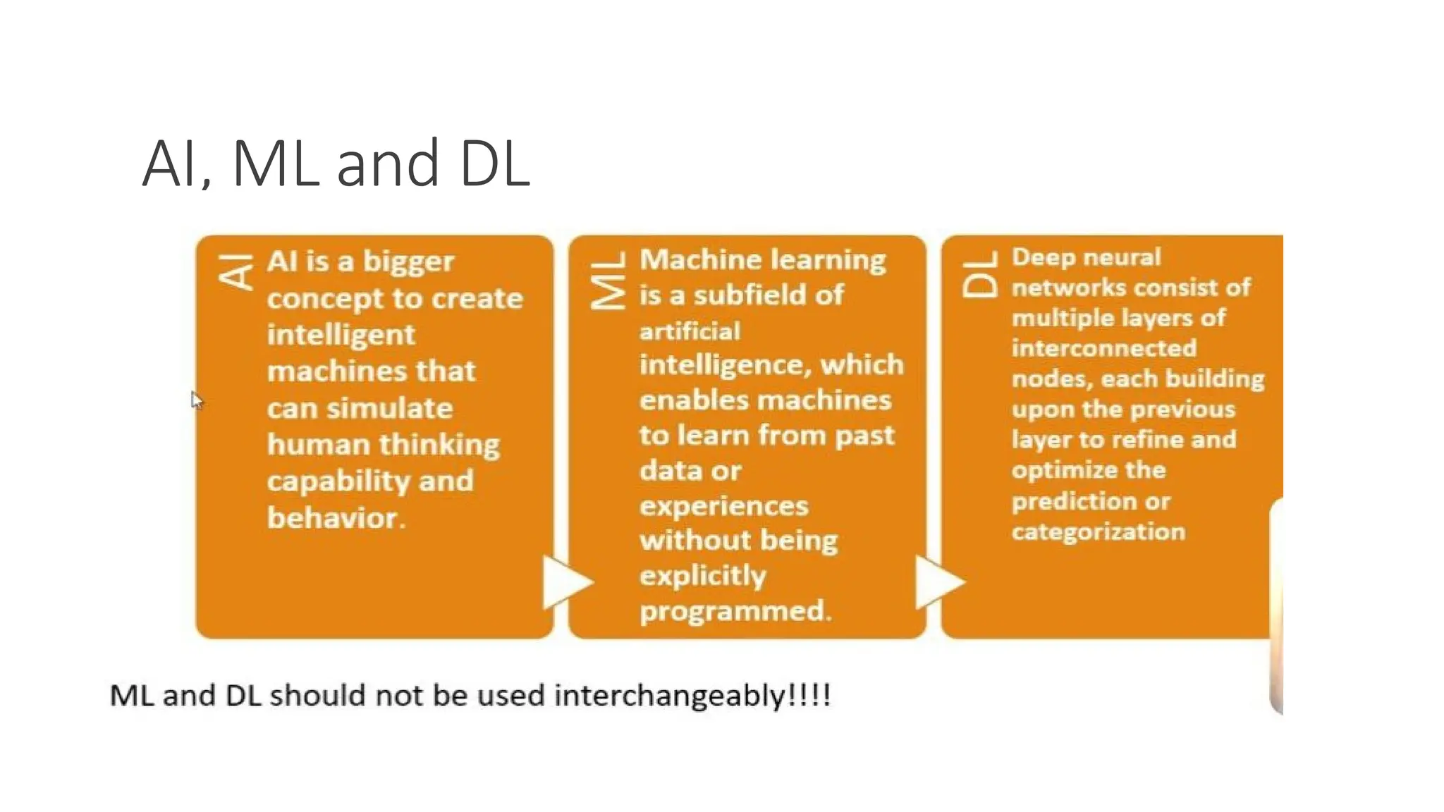 AI, ML and DL
 