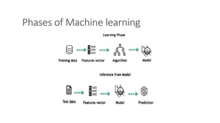 Phases of Machine learning
 