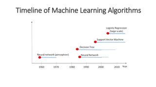 Timeline of Machine Learning Algorithms
 