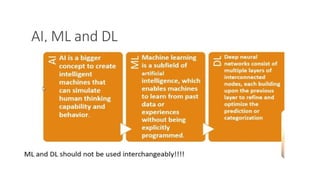 AI, ML and DL
 