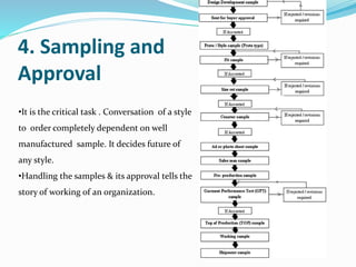 4. Sampling and
Approval
•It is the critical task . Conversation of a style
to order completely dependent on well
manufactured sample. It decides future of
any style.
•Handling the samples & its approval tells the
story of working of an organization.
 