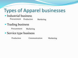 Types of Apparel businesses
 Industrial business
 Trading business
 Service type business
Production Marketing
Procurement
Procurement Marketing
Production Communication Marketing
 