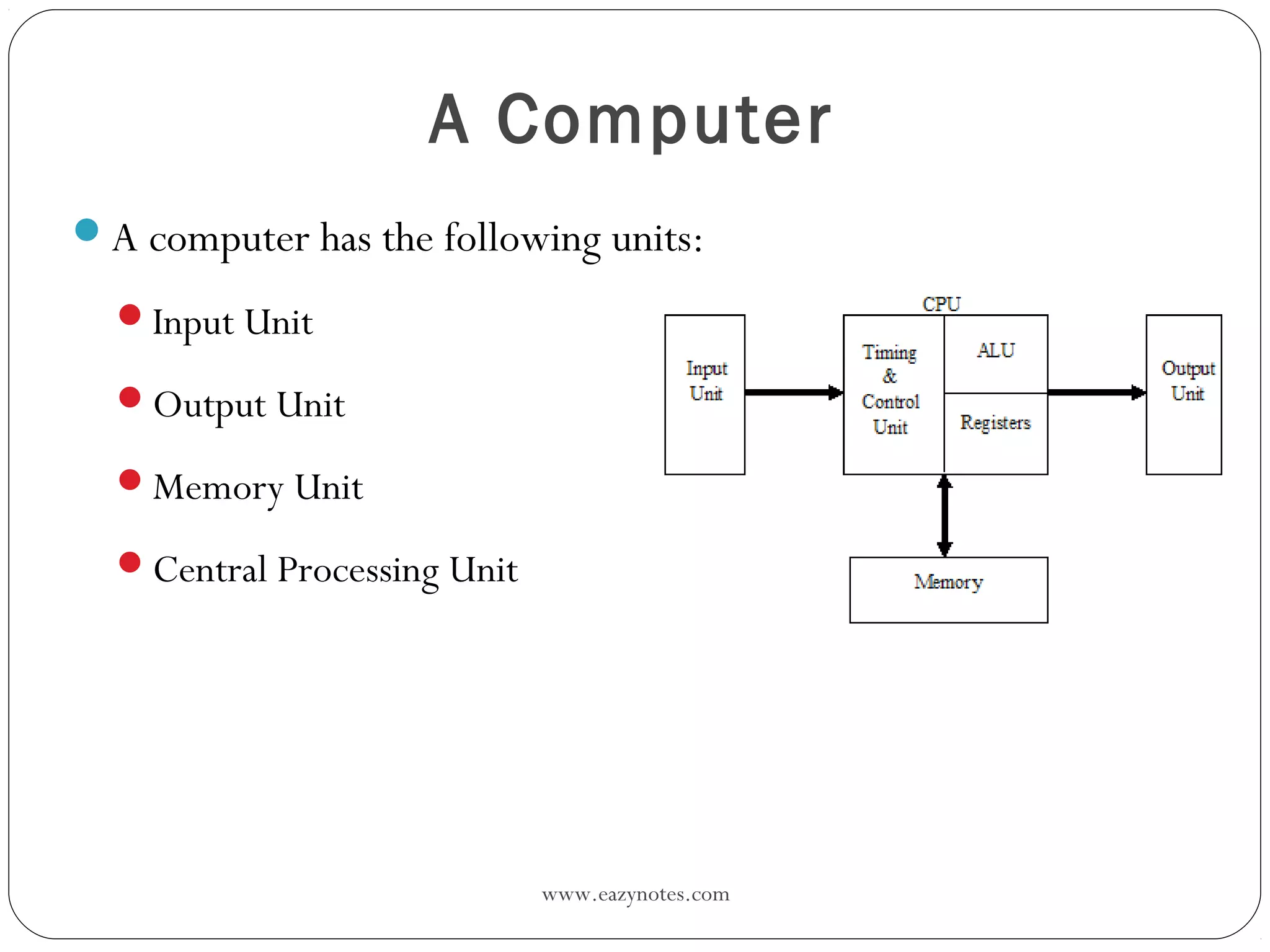 www.eazynotes.com
A Computer
A computer has the following units:
Input Unit
Output Unit
Memory Unit
Central Processing Unit
 