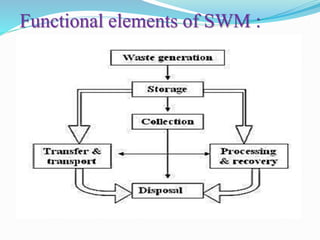 Functional elements of SWM :
 